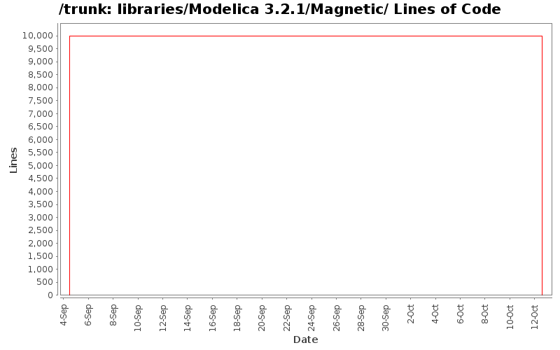libraries/Modelica 3.2.1/Magnetic/ Lines of Code